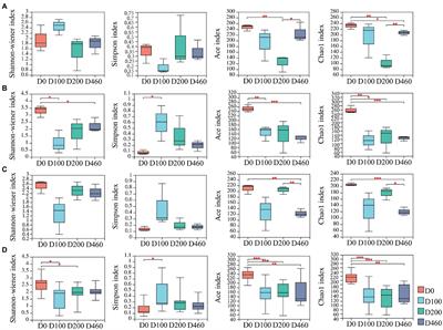 Litter Decomposition of Imperata cylindrica in a Copper Tailing Areas With Different Restoration History: Fungal Community Dynamics and Driving Factors